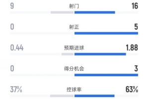 富勒姆0-1阿森納數(shù)據(jù)：射門(mén)9-16，射正0-5，控球率37%-63%