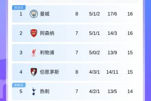 榜首體驗(yàn)卡！積分榜：曼城3連勝先賽登頂 槍手同分第2切爾西升第6