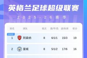 英超積分榜：阿森納19分領(lǐng)跑，曼城第2！利物浦稍后出戰(zhàn)雙紅會(huì)