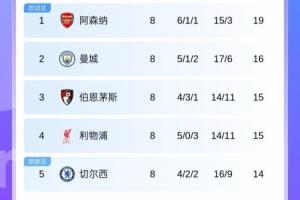 怎能不愛！英超第2曼城到第9曼聯(lián)僅差3分，群雄逐鹿+槍手3分領(lǐng)跑