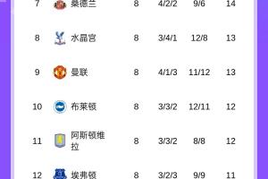 英超積分榜：槍手3分優(yōu)勢(shì)領(lǐng)跑，利物浦第4落后榜首4分，曼聯(lián)第9