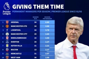 英超各隊歷任主帥平均執(zhí)教時長：阿森納、曼聯(lián)、利物浦、曼城前四