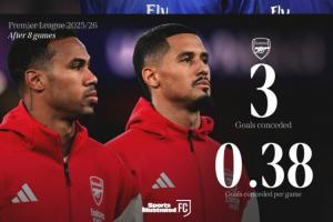 沖擊20年神跡！OPTA：按當(dāng)前效率，槍手將破藍(lán)軍賽季僅丟15球紀(jì)錄