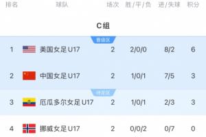 迎出線生死戰(zhàn)！中國女足U17今晚打平即晉級(jí)，若小組第3將比成績