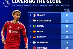 英超各國外援?dāng)?shù)：法國40人、荷蘭36人、巴西31人、西班牙21人