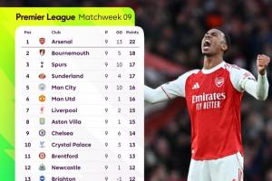 ??Opta最新英超奪冠概率：阿森納升至近7成！曼城12%利物浦11%