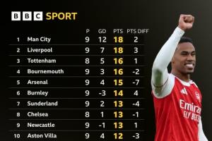 BBC統(tǒng)計(jì)僅計(jì)算運(yùn)動(dòng)戰(zhàn)進(jìn)球英超積分榜：阿森納-7分掉第5，曼聯(lián)第12
