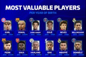 德轉(zhuǎn)列各年齡段身價(jià)最高球員：梅羅上榜，哈蘭德、姆巴佩在列