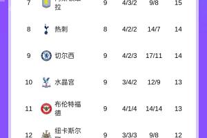 阿森納4分領(lǐng)跑！伯恩茅斯第2、桑德蘭第3，曼城曼聯(lián)同分