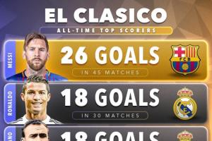 梅西26球領(lǐng)跑國(guó)家德比歷史射手榜 小熊6球領(lǐng)跑國(guó)家德比現(xiàn)役射手榜