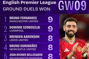 拼了！英超第9輪地面對(duì)抗成功榜：B費(fèi)和索博斯洛伊9次并列居首