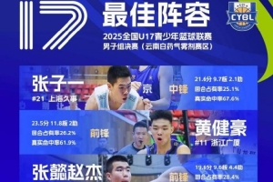 U17青少年籃球聯(lián)賽男子組最佳陣容：張子一、張懿趙杰領(lǐng)銜