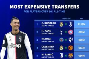 30歲以上球員轉(zhuǎn)會(huì)費(fèi)榜：C羅33歲1.17億歐居首 凱恩內(nèi)馬爾分列二三
