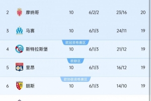 本賽季法甲10輪過后前6名球隊僅相差2分，10-11賽季之后同期最少