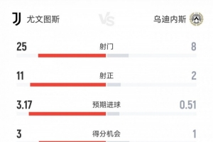 近九場(chǎng)首勝！尤文3-1烏迪內(nèi)斯數(shù)據(jù)：射門25-8射正11-2得分機(jī)會(huì)3-1