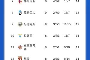 意甲積分榜：那不勒斯羅馬同分前2，國米米蘭同分分列三四