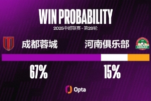 蓉城八月以來10粒失球均是運動戰(zhàn)，是球隊中超連續(xù)運動戰(zhàn)失球紀(jì)錄