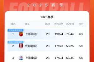 中超積分榜：海港先賽4分領(lǐng)跑！若蓉城輸球+申花不勝將送海港奪冠