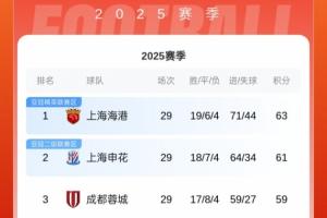 中超積分榜：海港剩1輪領(lǐng)先申花2分，蓉城輸球僅剩亞冠席位可爭(zhēng)