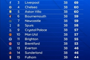 OPTA預(yù)測(cè)英超最終排名：阿森納80分奪冠，曼城紅軍69分，曼聯(lián)第10