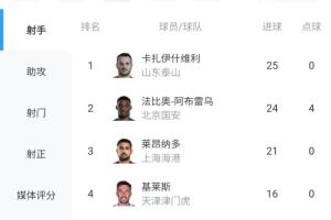 剩最后1輪！瓦科25球0點領(lǐng)跑中超射手榜，法比奧24球，王鈺棟上榜