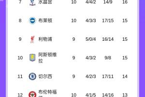 英超積分榜：槍手7分領(lǐng)跑，曼聯(lián)3連勝終結(jié)暫第5，稍后紅軍vs維拉