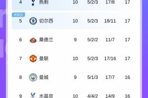 亂成一鍋粥！英超第2到第11僅3分之差，曼城若勝有望從第8飆升第2