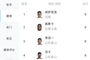 中超助攻榜：納薩里奧9次領(lǐng)跑，奧斯卡、澤卡、韋世豪等7人8次