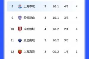 亞冠積分榜：蓉城4輪積4分先賽暫列第10，廣島三箭7分登頂