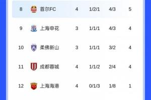 亞冠東亞區(qū)積分榜：海港1分墊底，蓉城倒數(shù)第2，申花未賽排第9