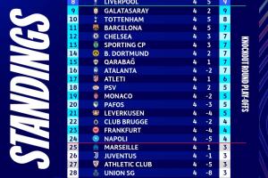 英超的含金量！英超6隊(duì)歐冠平均排名第7，其余四大聯(lián)賽至高14.75