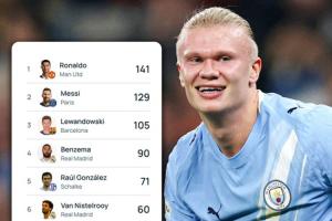 超級(jí)射手！哈蘭德52場(chǎng)54球坐穩(wěn)歐冠歷史射手第10，C羅梅西前二