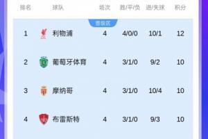 不容馬虎！上賽季歐冠半程后前8名僅有4隊(duì)最終直通，前4有3隊(duì)翻車