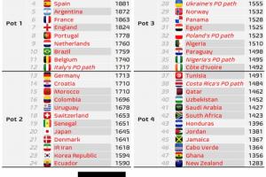 利好意大利！FIFA將改變附加賽晉級(jí)世界杯的球隊(duì)的球隊(duì)分檔原則！