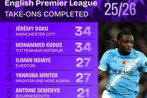 本賽季英超成功過人榜：多庫、庫杜斯并列居首，內(nèi)托、薩卡在列