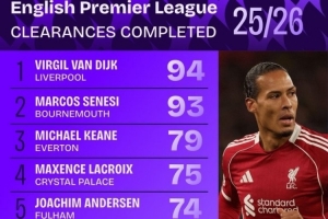 本賽季英超解圍榜：范戴克壓塞內(nèi)西居首，基恩、拉克魯瓦在列