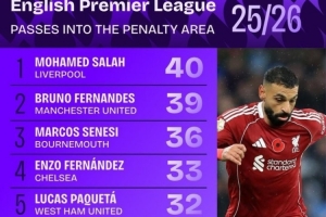 本賽季英超傳球入禁區(qū)次數(shù)榜：薩拉赫壓B費(fèi)居首，恩佐、扎卡在列