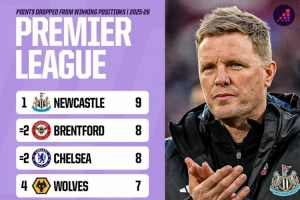 本賽季英超領(lǐng)先之后丟分榜：紐卡9分最多，小蜜蜂、切爾西8分