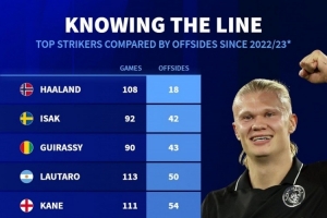 22-23賽季以來頂級前鋒越位次數(shù)：哈蘭德18次最少，C羅143次最多