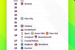 一目了然！英超積分榜：阿森納狼隊“斷層” 5隊同積18分擠在一起