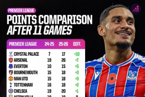 英超相比上賽季積分變化：水晶宮+10分、阿森納+7分、利物浦-10分