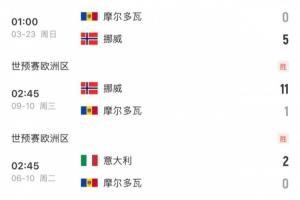 就輸在虐菜？挪威2戰(zhàn)墊底摩爾多瓦收獲15凈勝球，而意大利僅取4球