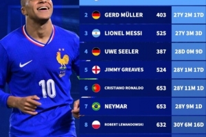 達成職業(yè)生涯400球球員年齡：姆巴佩最年輕，梅西第三，C羅第6