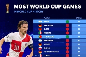 世界杯歷史出場排名：梅西26場最多，C羅22場、莫德里奇19場