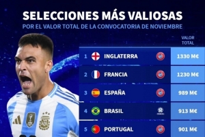 本期國(guó)家隊(duì)身價(jià)榜：英格蘭、法國(guó)、西班牙前3，阿根廷第9