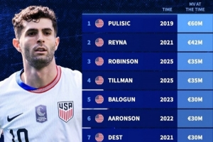 德轉美國球員最高身價排名：2019年普利西奇6000萬歐元居首