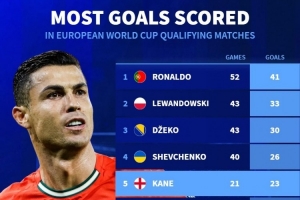 歐洲世預(yù)賽歷史射手榜：C羅52場41球居首，哈蘭德14場21球第7