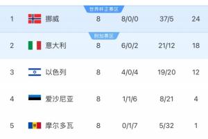 世歐預(yù)I組積分榜：挪威8戰(zhàn)全勝鎖定直通，意大利遭雙殺位居第二