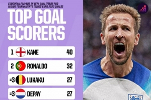 近4屆歐預(yù)賽+歐洲世預(yù)賽射手榜：凱恩40球居首，C羅32球次席