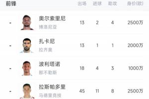 青黃不接！意大利7大前鋒身價(jià)1.79億歐，加一起比哈蘭德少100萬